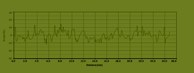stijgingspercentages fietsroute k1